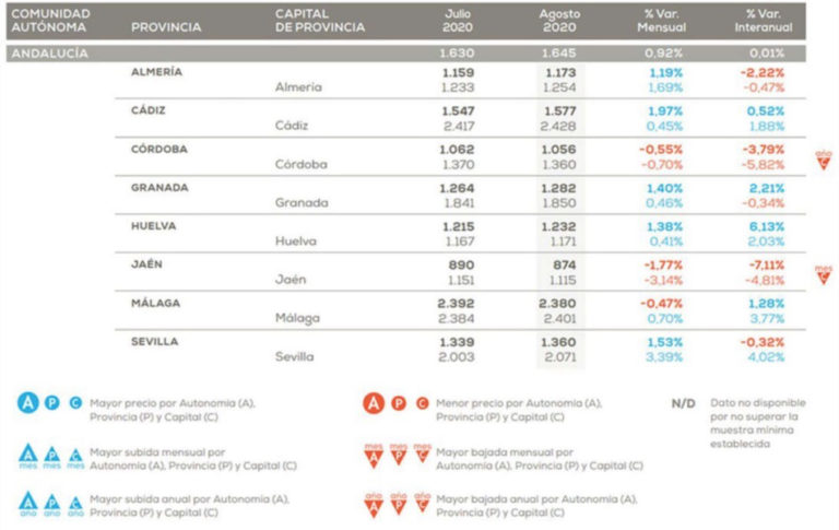 Andalucía es la región que menos sube el precio de la vivienda frente al año pasado: un 0,01%
