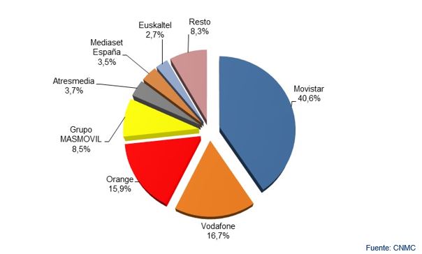 El sector de las telecomunicaciones cerró 2020 con caída de ingresos, crecimiento en despliegue de redes de fibra óptica y en abonados de televisión de pago