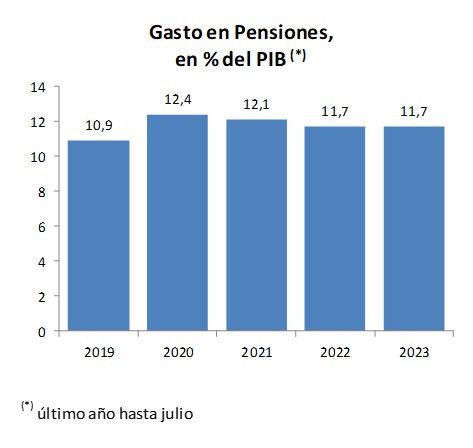 El gasto en pensiones contributivas supone el 11,7% del PIB