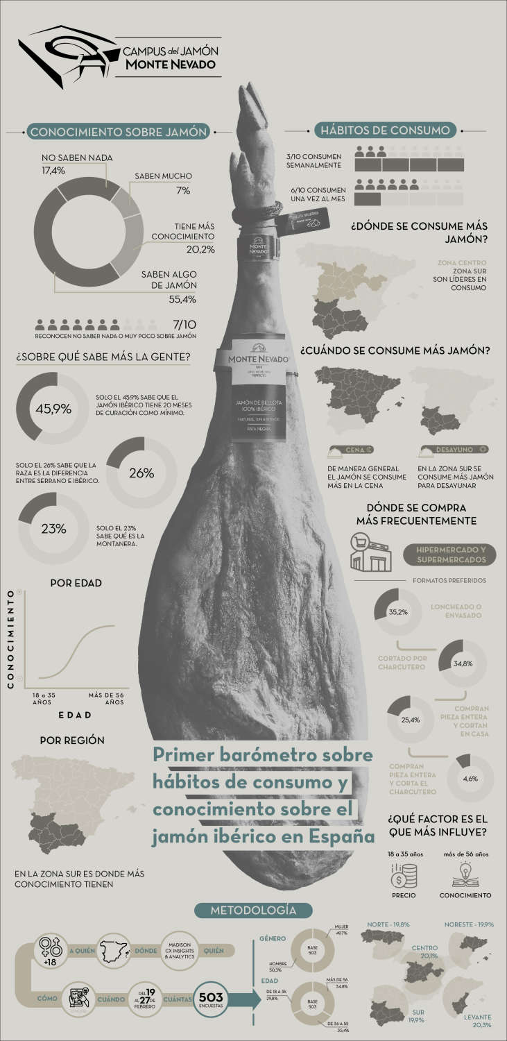 Los consumidores del sur de España, líderes en conocimiento y consumo de jamón ibérico en nuestro país